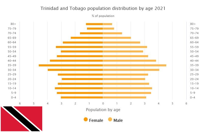Trinidad and Tobago Population Distribution by Age