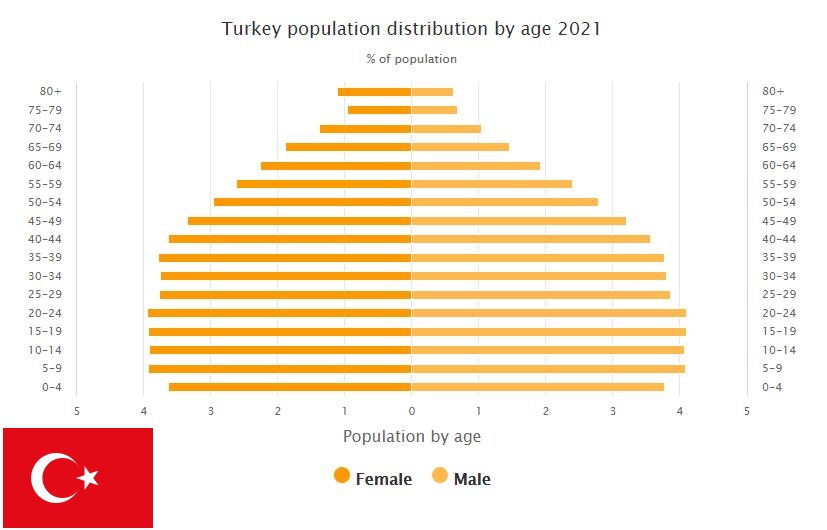 Turkey Population Distribution by Age