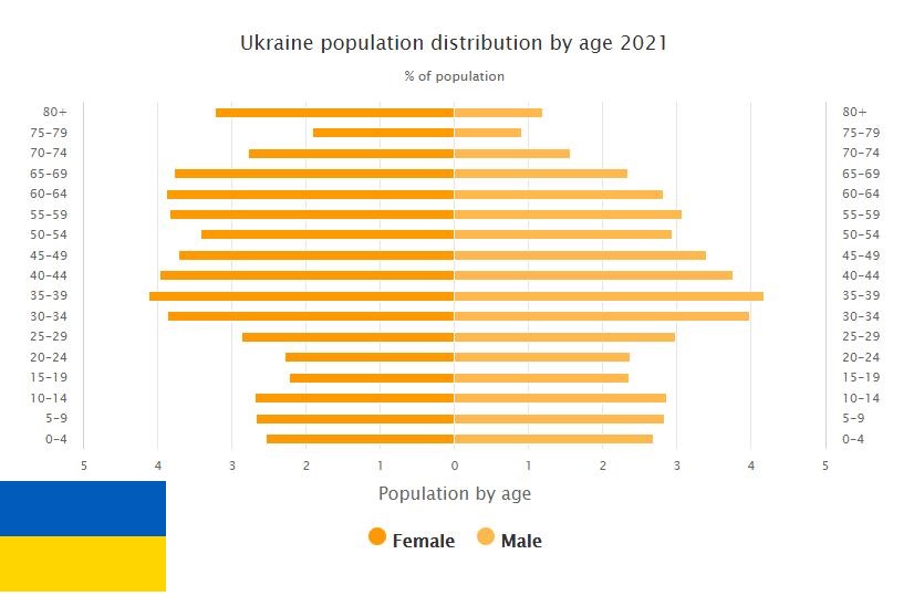 Ukraine Population Distribution by Age