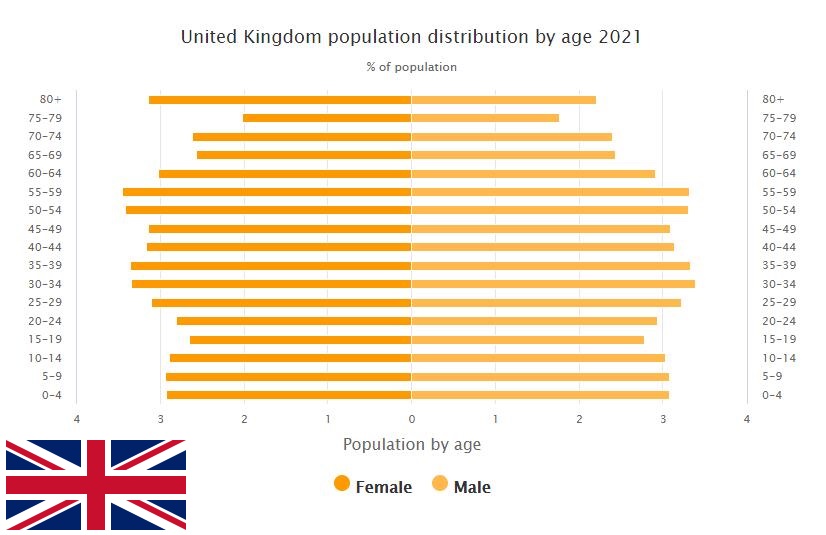 United Kingdom Population Distribution by Age