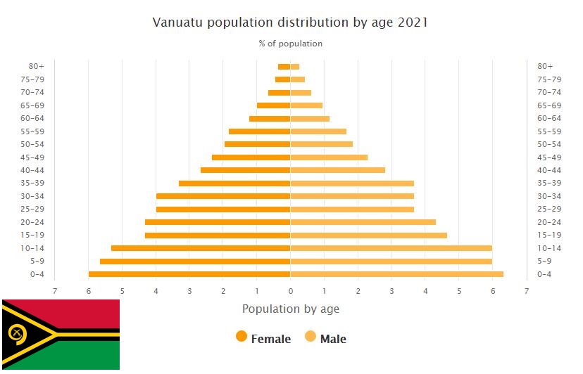 Vanuatu Population Distribution by Age